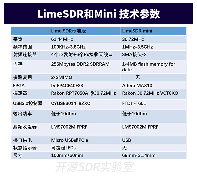 TZT LimeSDR/LimeSDR Мини Программное обеспечение радио макетная плата пропускная способность 61,44 МГц