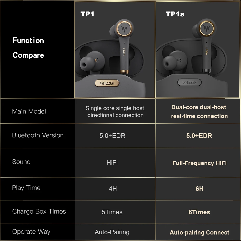 TWS стереонаушники Whizzer TP1 S с поддержкой Bluetooth 5 0 и защитой класса IPX7|Наушники