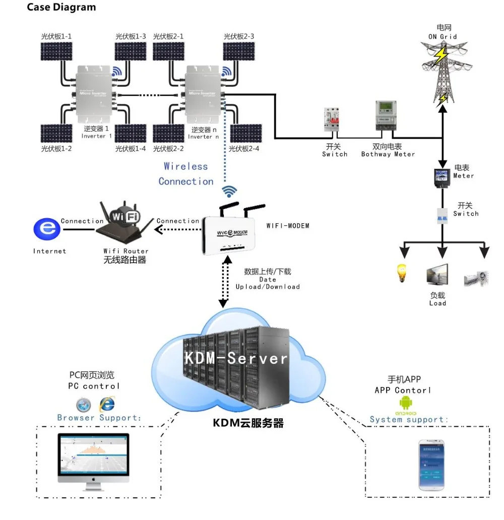 700 Вт IP65 микро инвертор солнечный Grid-Tie инвертор микро Конвертер MPPT чистый синус Waive солнечный инвертор инверсор с связью