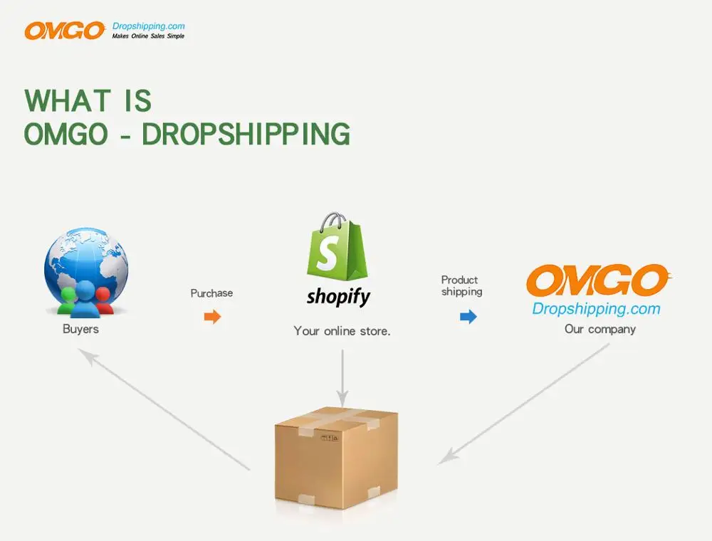 Shopify Dropshipping agent China Alibab China shipping agent with warehouse order fulfillment services global