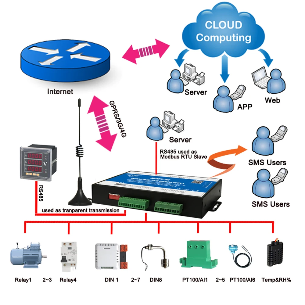 Беспроводная система сигнализации Modbus M2M RTU с дистанционным мониторингом для