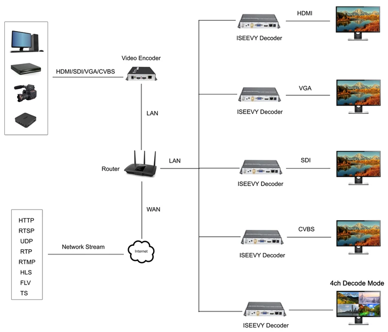 ISEEVY SDI Decoder connection 800