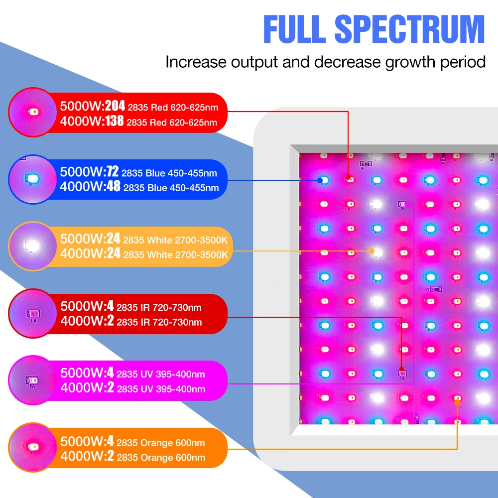 Full Spectrum LED Light 220V Plant Grow Light Bulb 110V Phyto Lamp 4000W 5000W Fitolampy Greenhouse Hydroponic Box Lighting Lamp