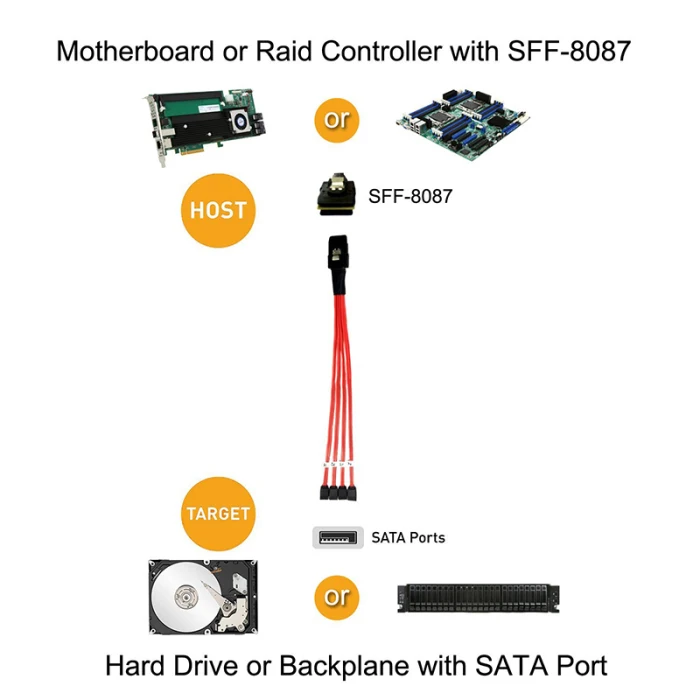 Mini SAS 10 Гбит/с SFF-8087 36Pin до 4 SATA жесткий разделитель дисков кабель 1,0 м FKU66