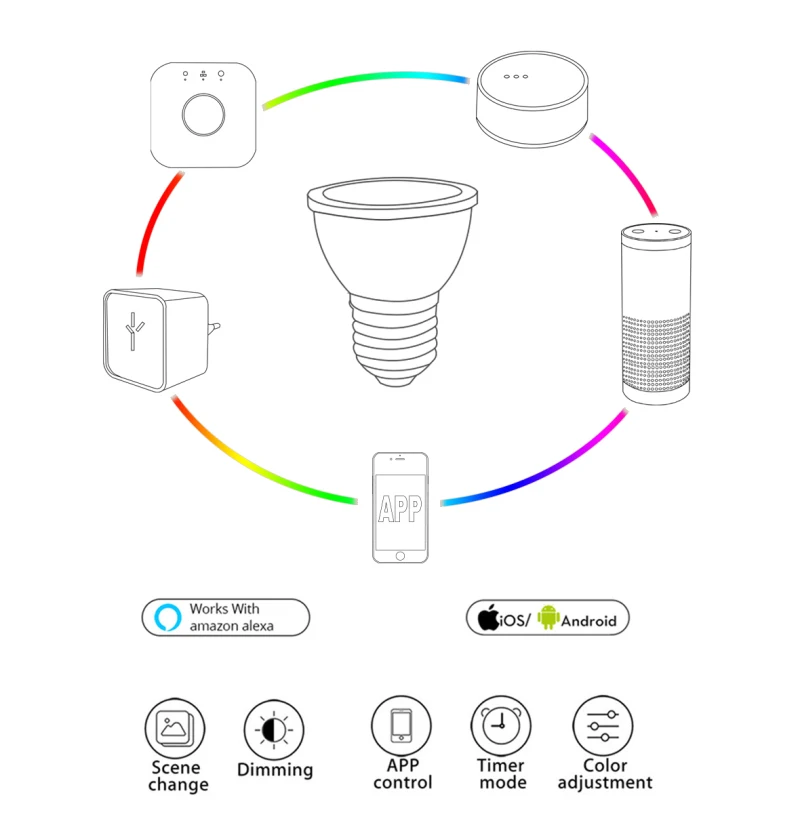ZIGBEE ZLL 5 Вт-12 Вт E27 GU10 RGB+ CCT диммер прожектор Светодиодный светильник для Echo Plus