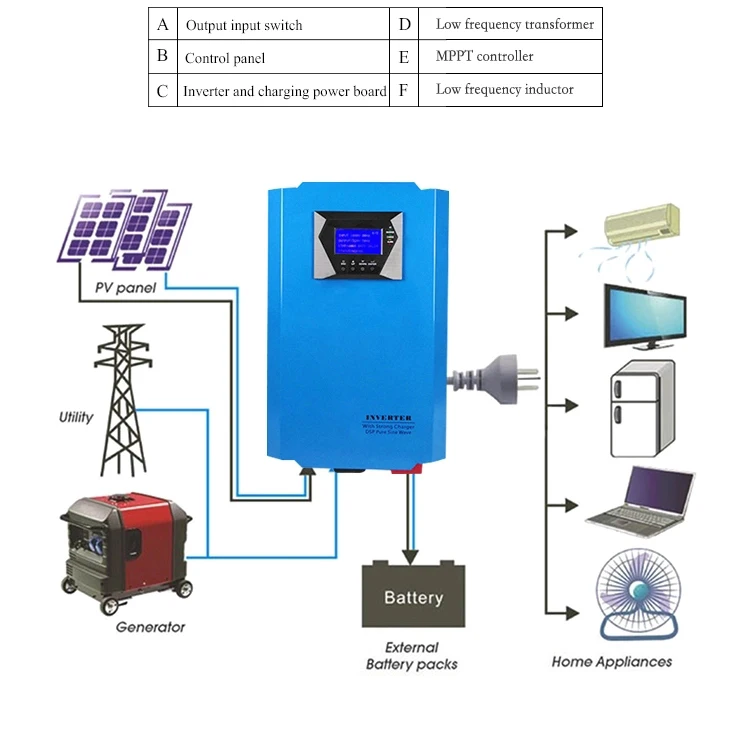 1KW 2KW 3KW 5KW 6KW 8KW 10KW off grid single phase Solar Inverter 12V 24V 48VDC & MPPT Solar Charge Controller 40A ~ 120A