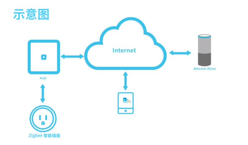 Умная розетка US с разъемом Echo Alexa Smartthings Wink Hub умный дом автоматизация Google Home