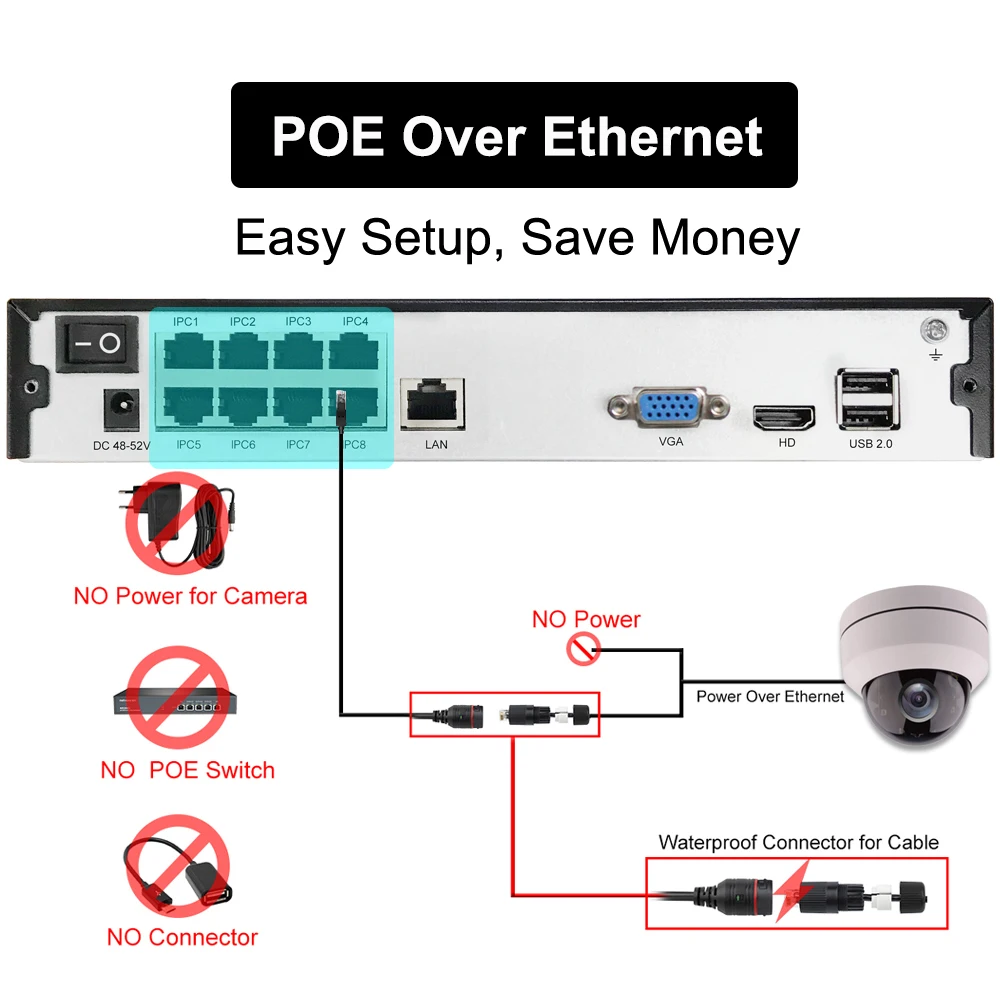 Power Over Ethernet