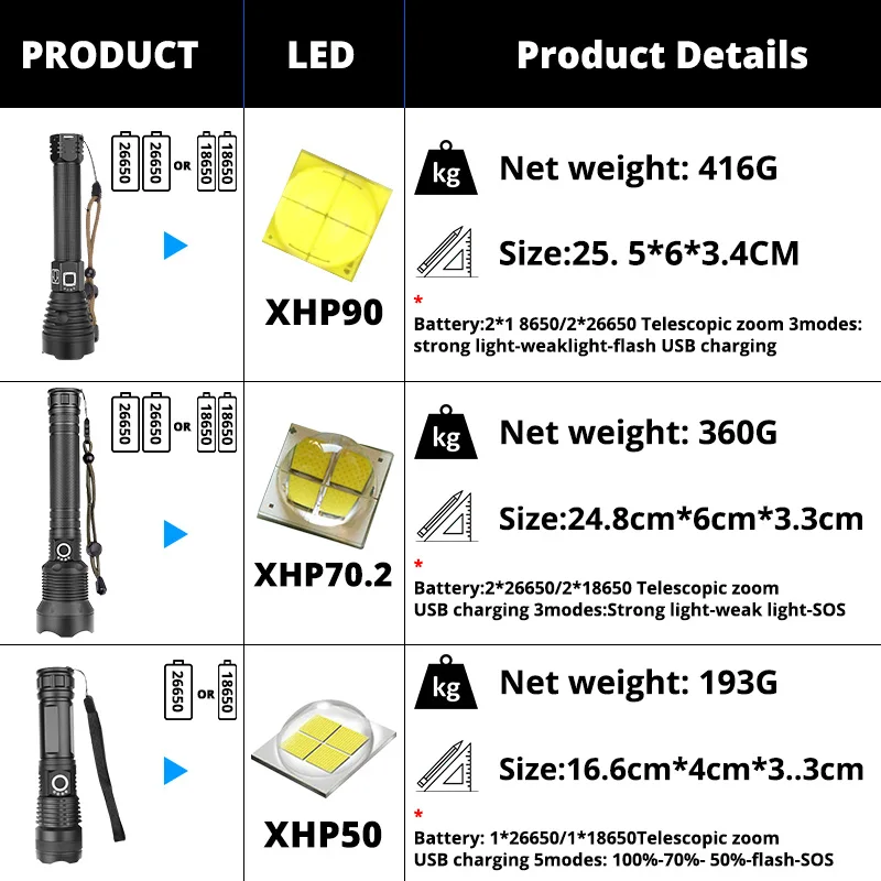 Большинство Мощность Фул XHP90 светодиодный фонарик супер Мощность XHP70 светодиодный фонарь USB XHP50 лампа масштабирования фонарь Применение 26650 Перезаряжаемые Battey