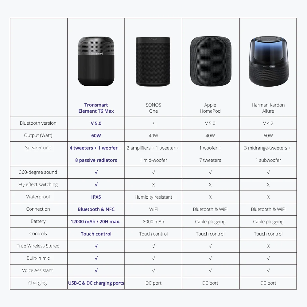 Tronsmart Element T6 Max 60 Вт беспроводной водонепроницаемый Bluetooth динамик с 360 стерео звук глубокий бас IPX5 NFC Колонка для домашнего кинотеатра