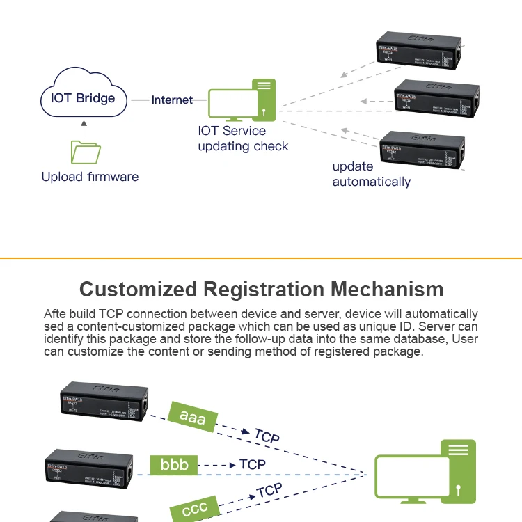 Menor Elfin-EW10A-0 Wireless Networking Devices Modbus TPC