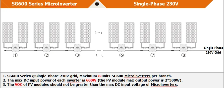 600 Вт PV умный микроинвертор Солнечный микро на сетке галстук инвертор с 2,4G беспроводной связи 18-50VDC до 80-280VAC для дома