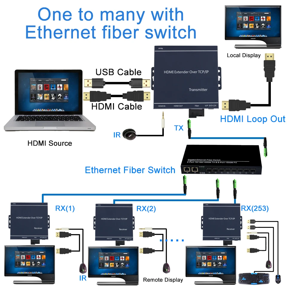 HDMI оптоволоконный конвертер 20 км удлинитель по IP 1080P USB KVM IR от SC кабель для HDTV