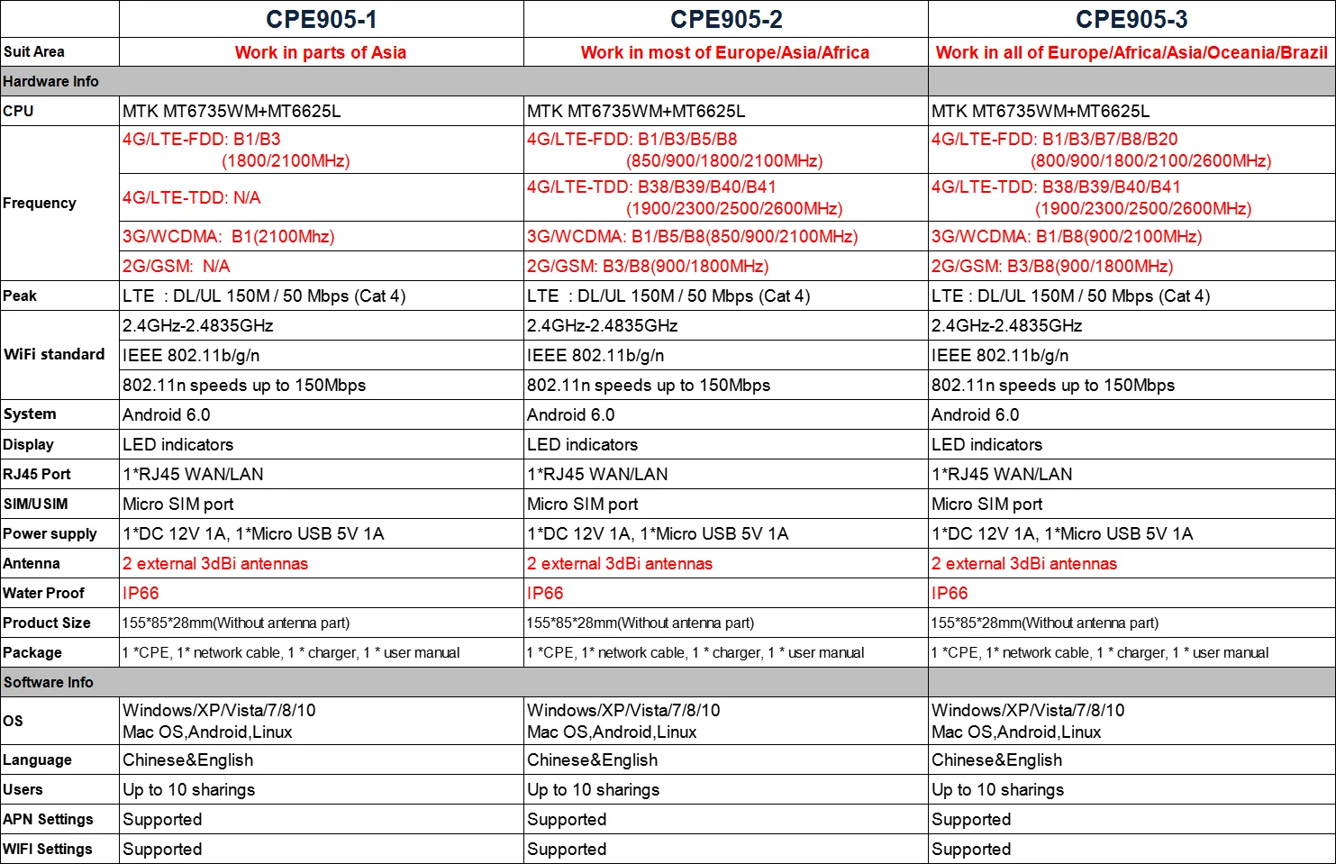 Cpe Antena Dupla Externa Modem Sem Fio