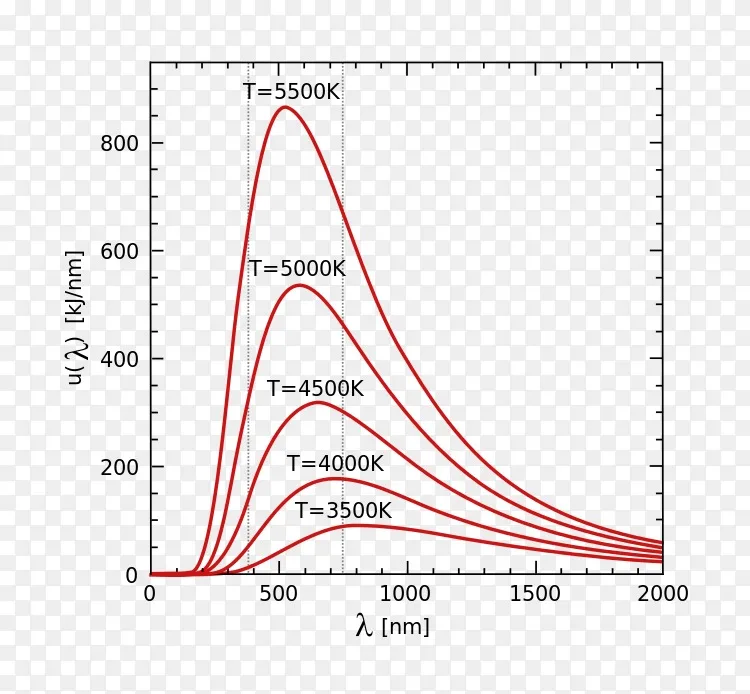黑体维恩位移定律黑体辐射普朗克定律热辐射能png图片素材免费下载 图片编号2330342 Png素材网