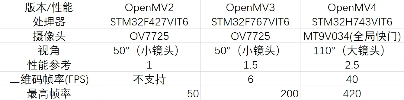 OpenMV4 3 STM32H7 F7 обработка изображений MT9V034 Глобальный модуль слежения затвора