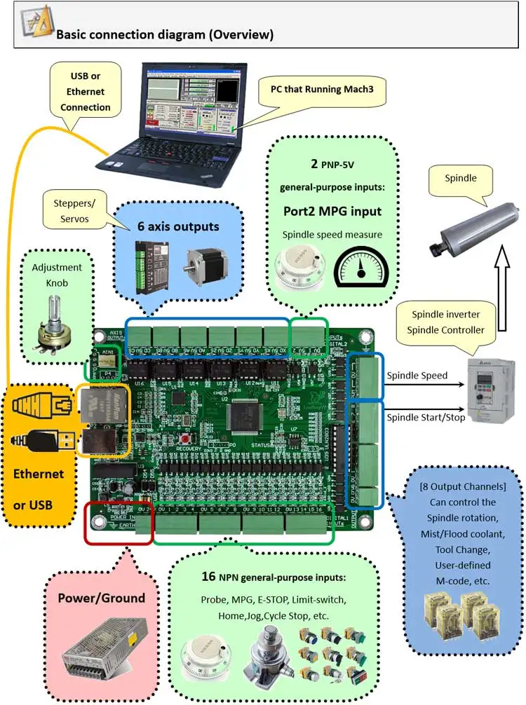 Mach3 USB/ETHERNET двойной Интерфейс 6-Axis Motion доска(EDG381