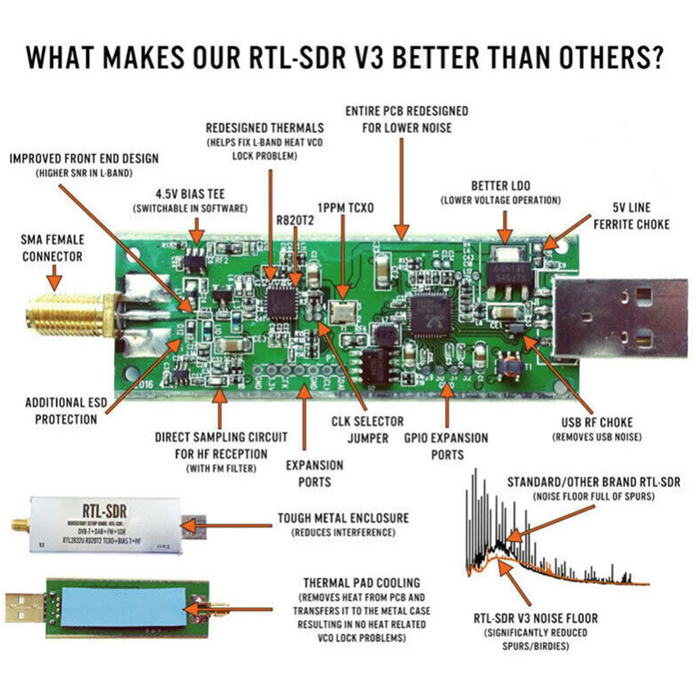 V3 RTL2832U 1PPM TCXO HF BiasT SMA программное радио модуль R820T2 тюнер Улучшенная печатная плата дизайн для более низкого шума и меньше шпор