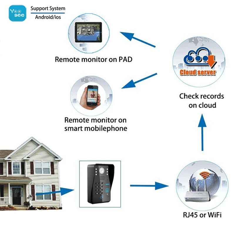 Mountainone Беспроводной Wi-Fi подключение к мобильному телефону Rfid пароль телефон двери видео дверной звонок широкоугольный Водонепроницаемый домофон S