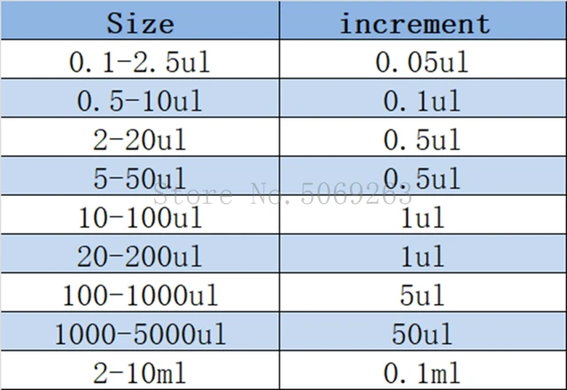 Pipette réglable manuelle 0.5~10ul 1pc outil de laboratoire de pipette à  canal unique pour le transport de liquides pour les départements de  recherche