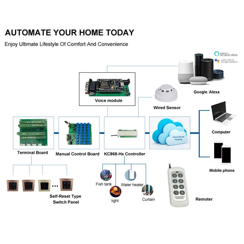 Kincony 16+8 Channel WiFi Smart Home Automation Module Controller Domotica Hogar Remote Control Timing Switch System 250V10A
