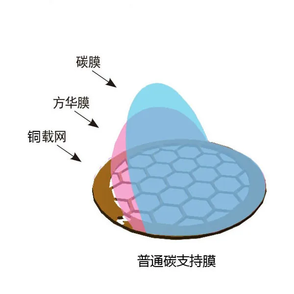 

50pcs Common Carbon Film Supporting Membrane of 50-400 Mesh Copper Mesh for Transmission Electron Microscopy