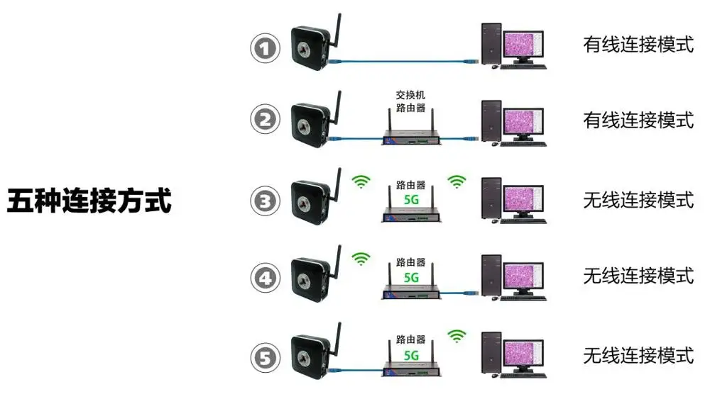 Full HD sony сенсор 4K промышленный электронный видео микроскоп камера HDMI 5G WiFi GigE точность измерения USB3.0