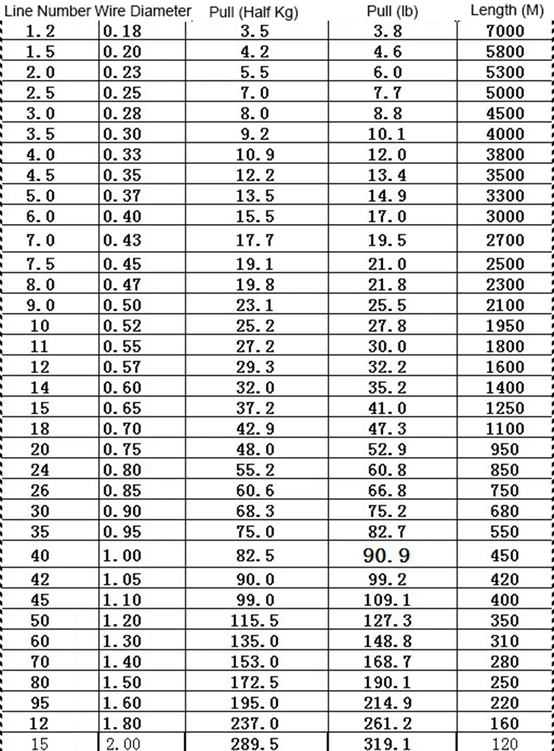 Tableau Diamètre Et Résistance Fil De Pêche