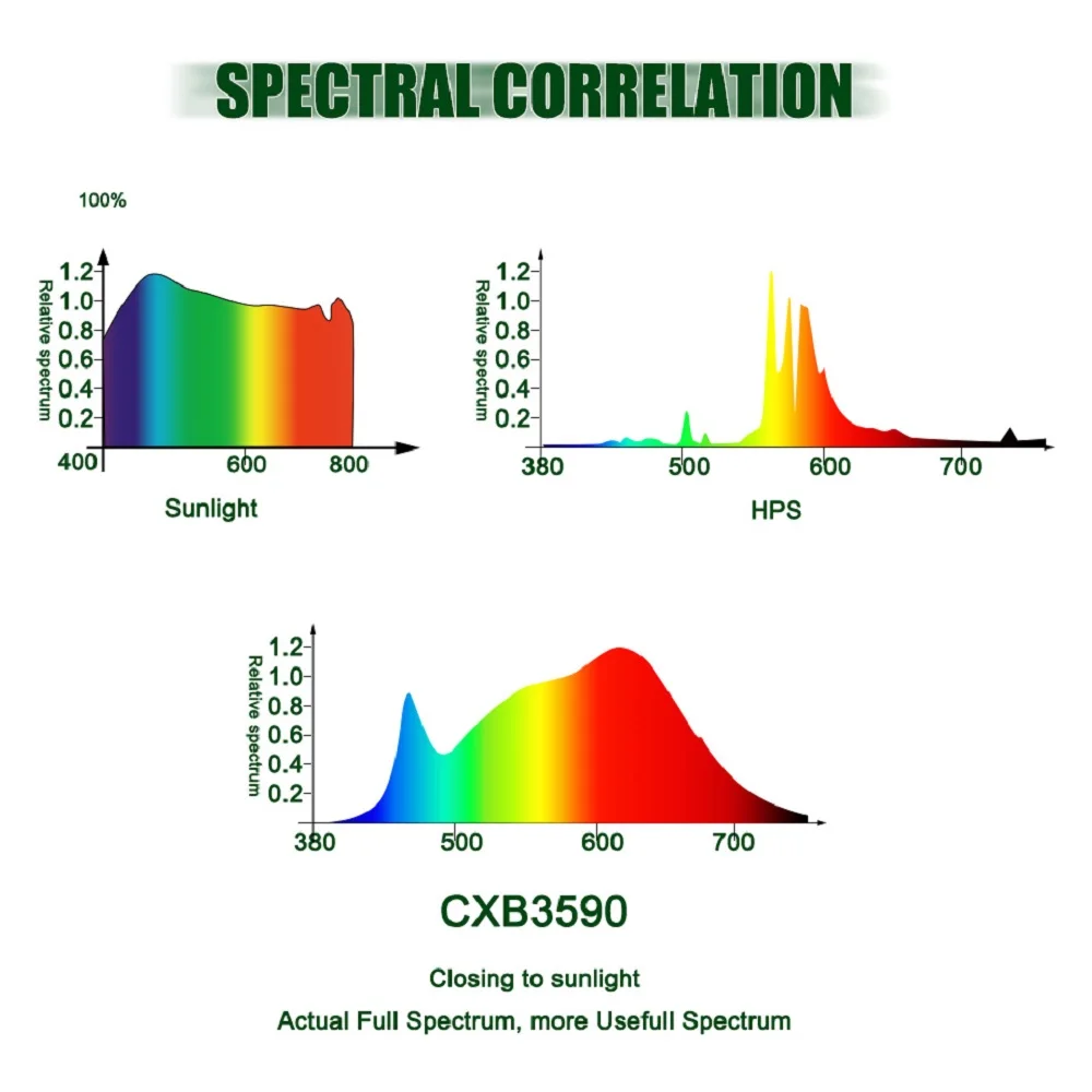 CREE CXB3590 100 Вт 600 Вт COB светодиодный светильник для выращивания полный спектр 72000LM = HPS 1000 Вт лампа для выращивания растений в помещении