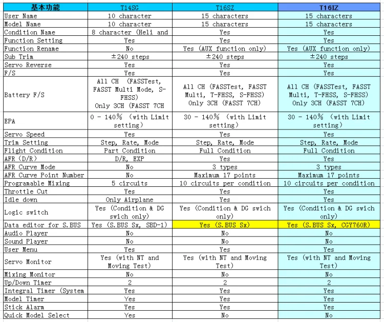 Futaba T16IZ Transmitter, Les Les Les 411 CH (FASSTest_ FASST Klulti