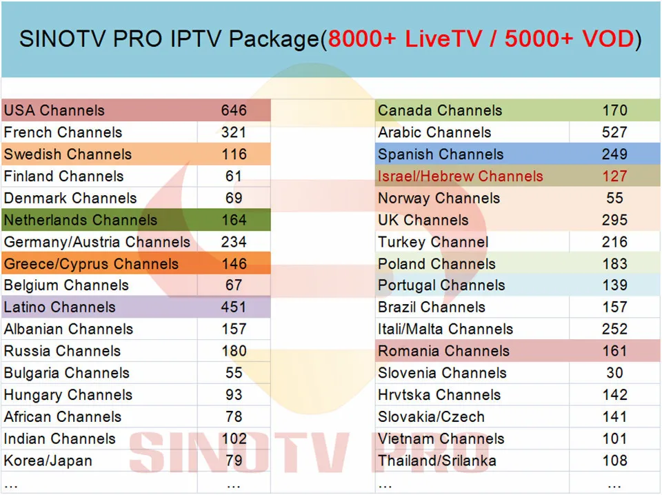 Czech Slovak IPTV Box Google Voice 4GB 32GB 12 Month Sinotv Pro Croatia Australian Philippine Vietnam IP TV Channels USA UK m3u