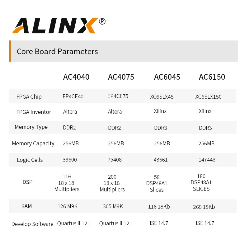 ALINX AV6150: XILINX ĸź-6 XC6SLX150 FPGA ,  ̹ ó HDMI Է  1080P