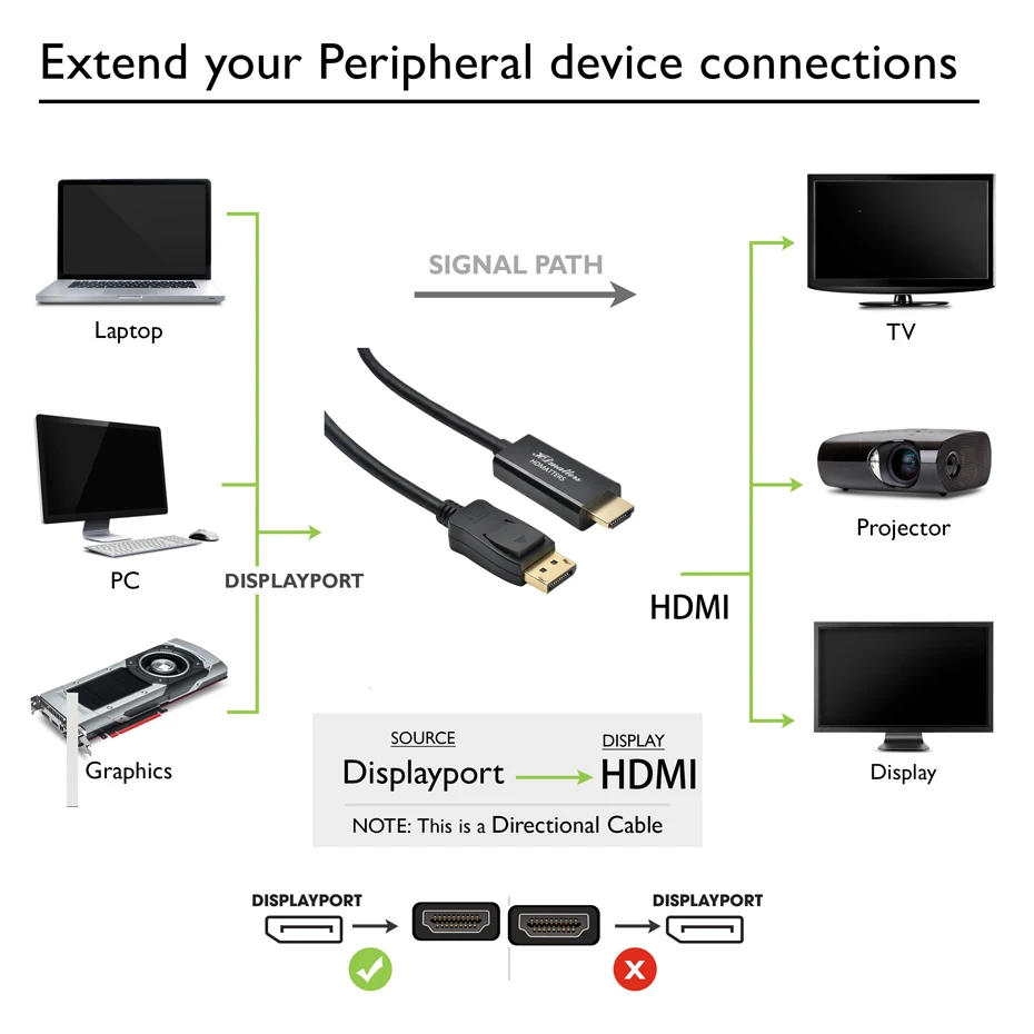 Дисплей порт HDMI 4K кабель 5 м 15ft 1080P Кабель Dp male для струйного принтера HP Dell Asus