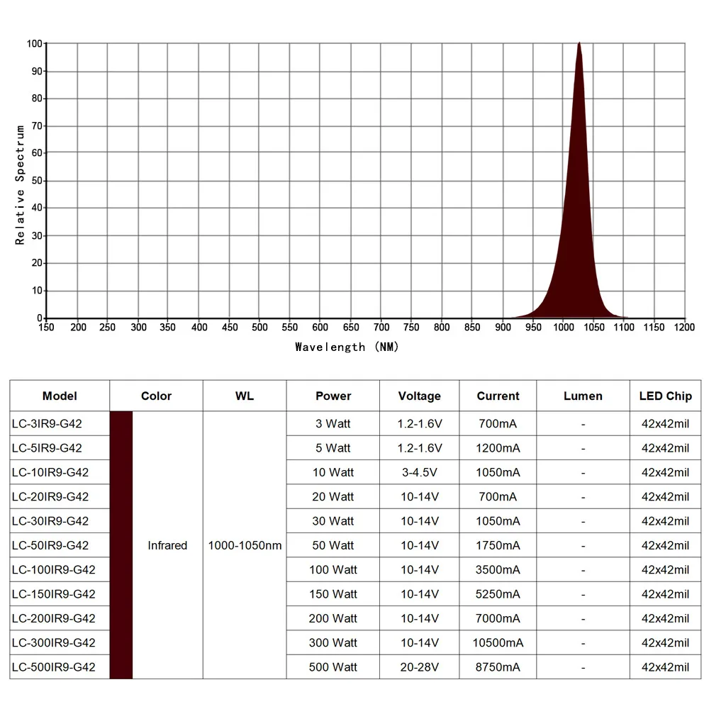 ИК 1000 1050nm светодиодный COB Чип инфракрасный 3W 5W 10W 20W 30W 50W 100W 300W 500 W излучатель 3 5 10 20 30