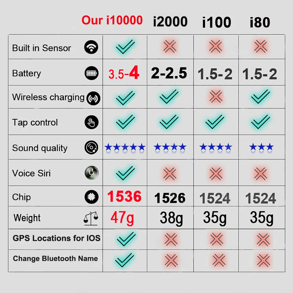 I10000 tws Smart In-Ear проверить датчик беспроводные наушники изменить имя Bluetooth наушники PK i10 i12 i200 i500 i100000 i9000 tws