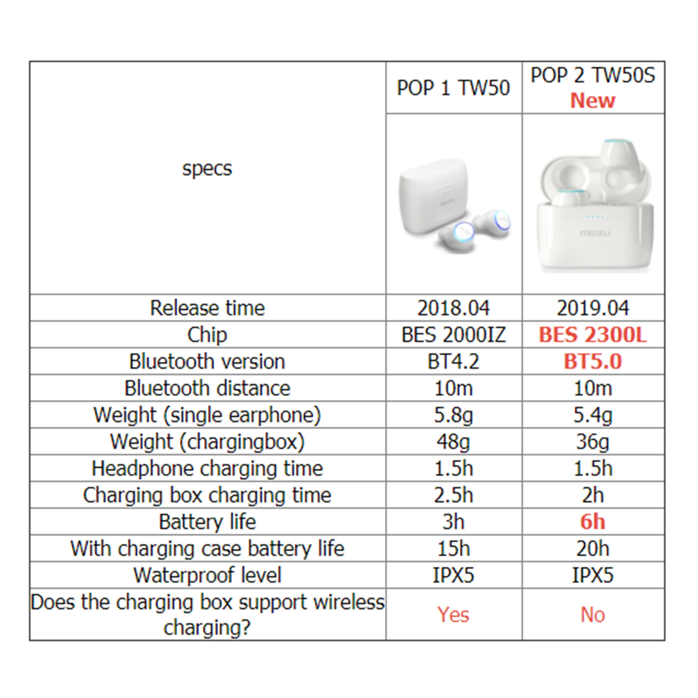 Meizu поп TW50 двойной Беспроводной наушники Bluetooth наушники спортивные наушники-вкладыши Водонепроницаемый гарнитура Беспроводной зарядки