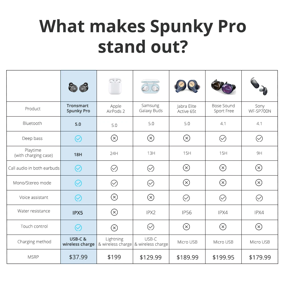 TWS наушники Tronsmart Spunky Pro с поддержкой Bluetooth 5 0 и защитой класса IPX5|Наушники