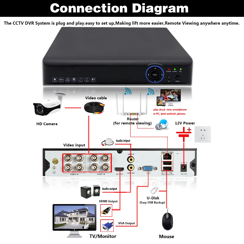 DVR 16CH 8CH 4CH CCTV Video Recorder For CVBS AHD Camera Analog Camera IP Camera Onvif P2P 5.0MP H.265 CCTV Hybrid DVR NVR