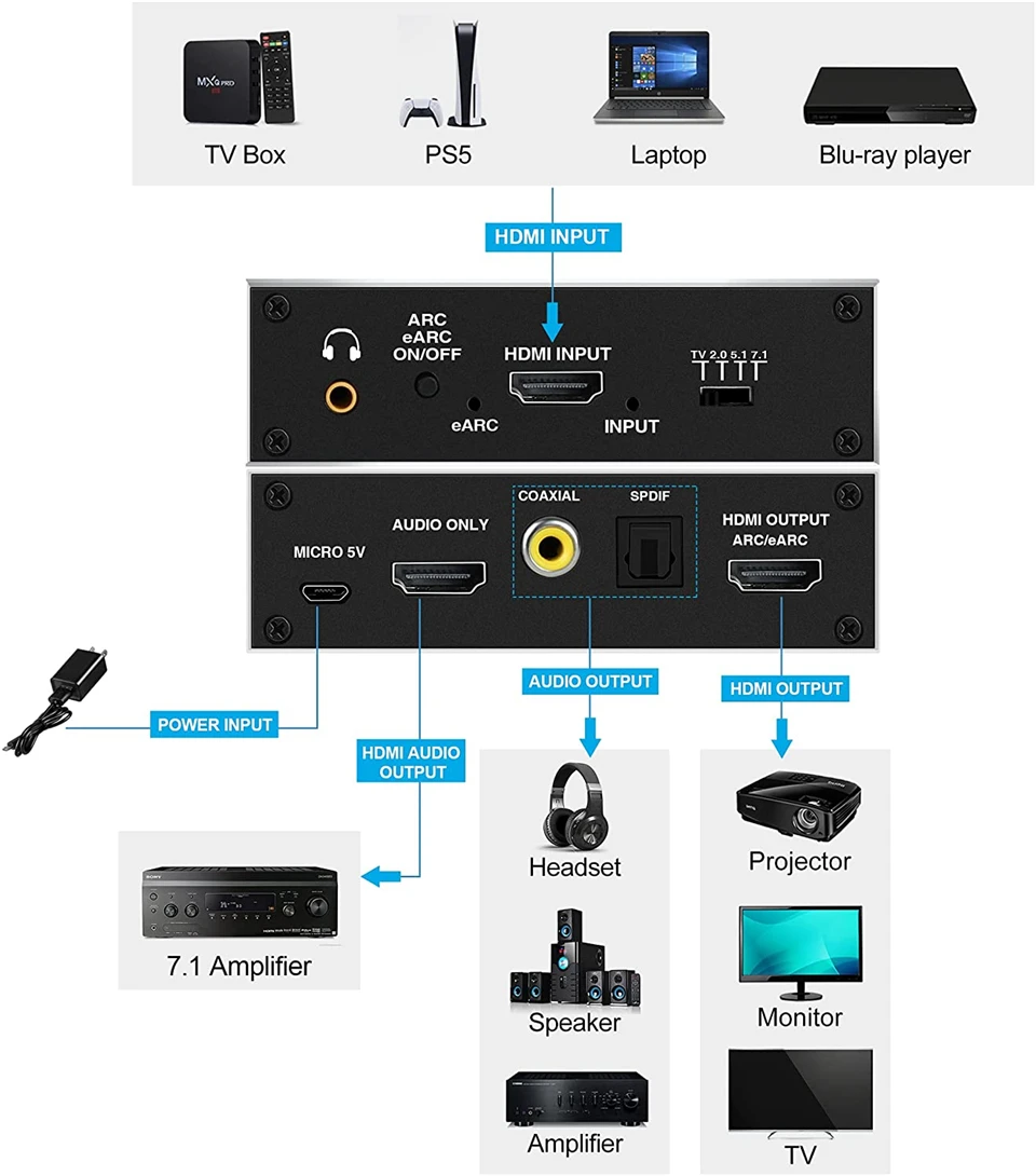 eARC ARC Adapter, HDMI eARC/ARC Port to Toslink SPDIF + 3.5mm Audio Jack +  Coaxial + 7.1Ch HDMI Audio Output Support Speaker Amplifier