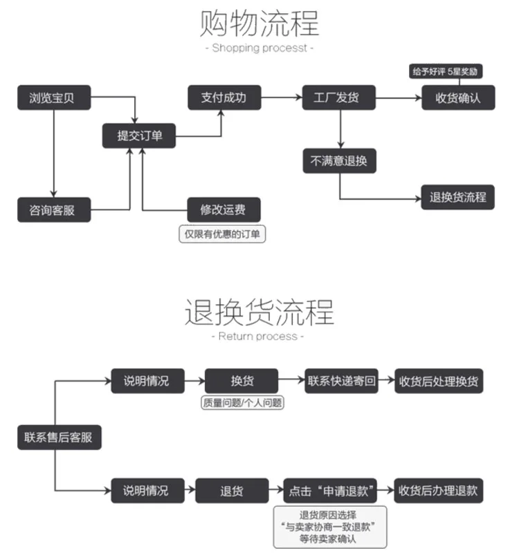 退换货