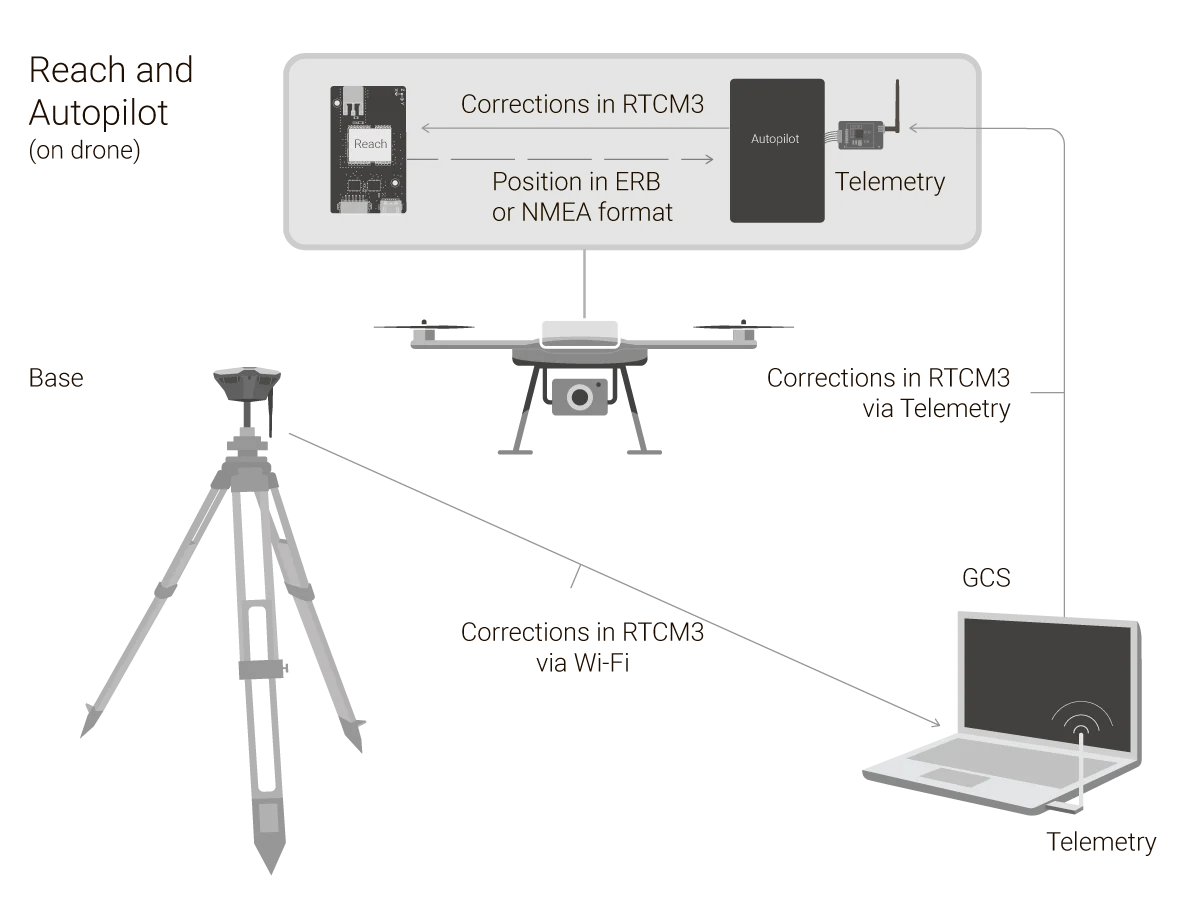 UAV Высокая точность RTK разница gps, защита растений, Аэрофотосъемка, съемка и картографирование, pix, pixhawk винтовая антенна PPK