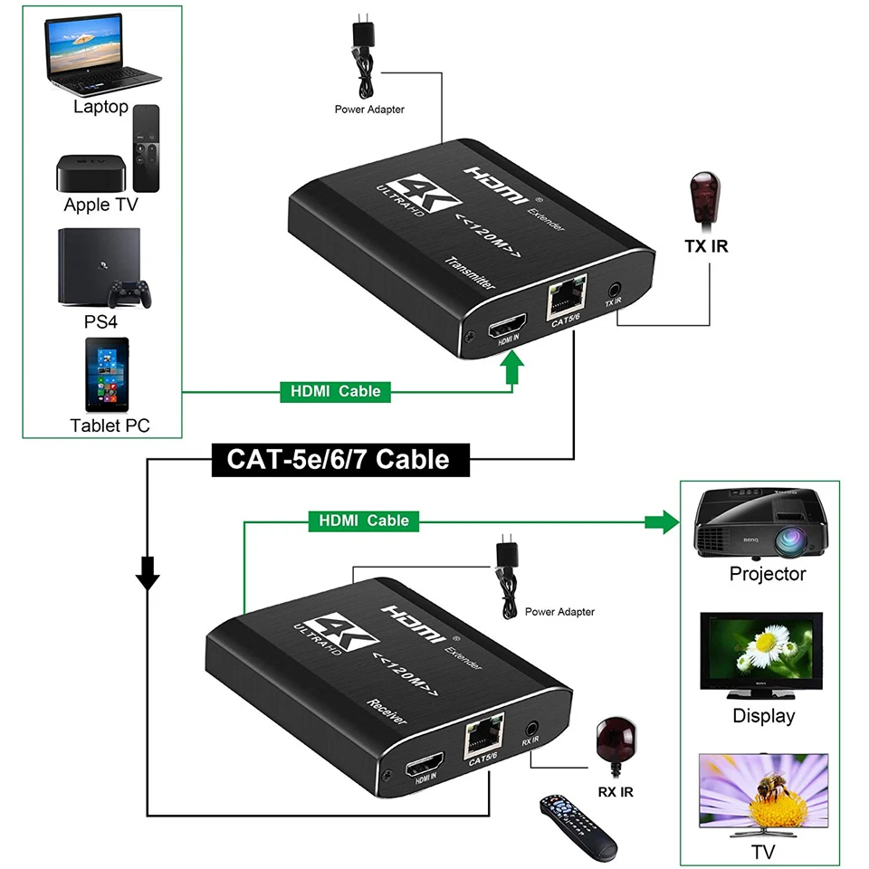 4K HDMI Extender IR 120m HDMI Extender RJ45 3D HDMI Extender Transmitter Receiver Over Cat5e/Cat6 Cable for PS4 Apple TV