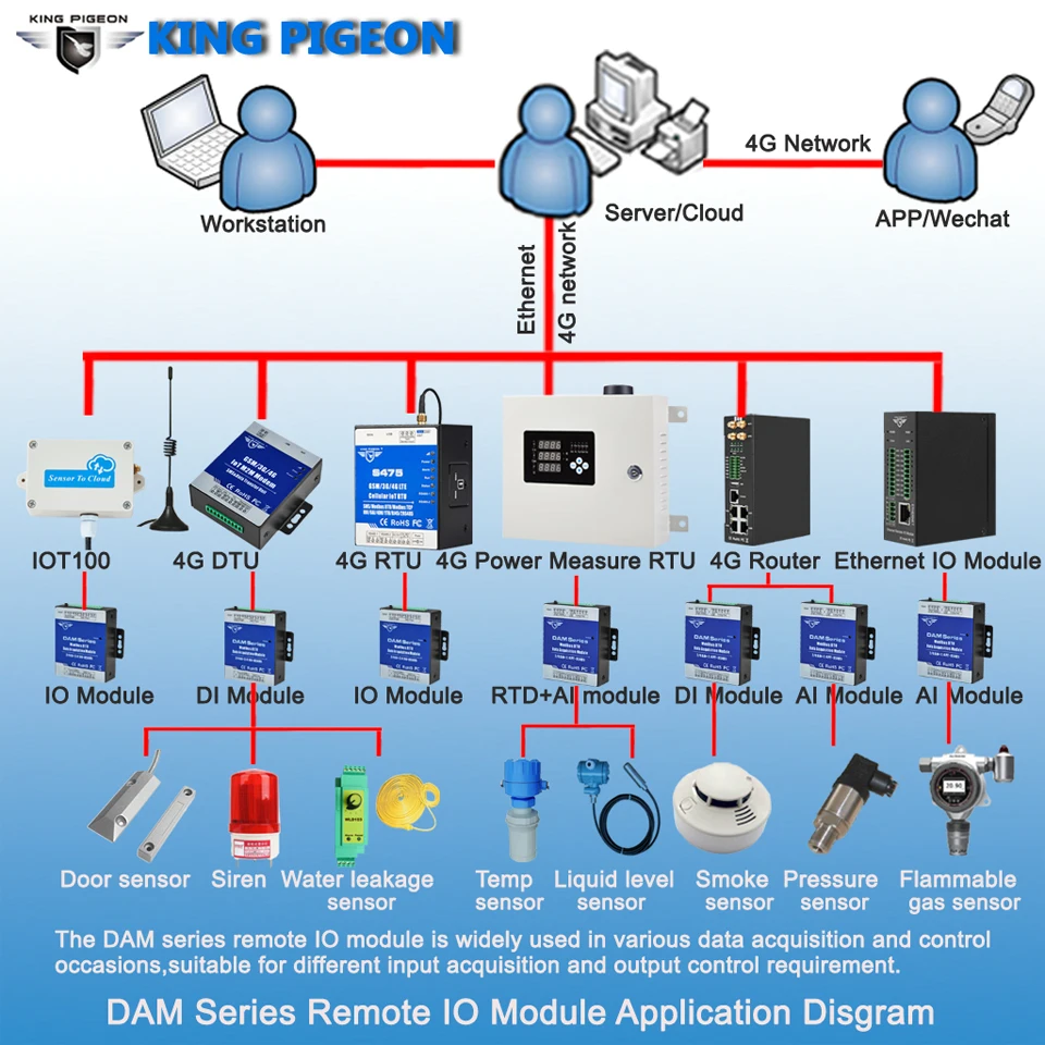 DAM Series Remote IO Module Application Disgram