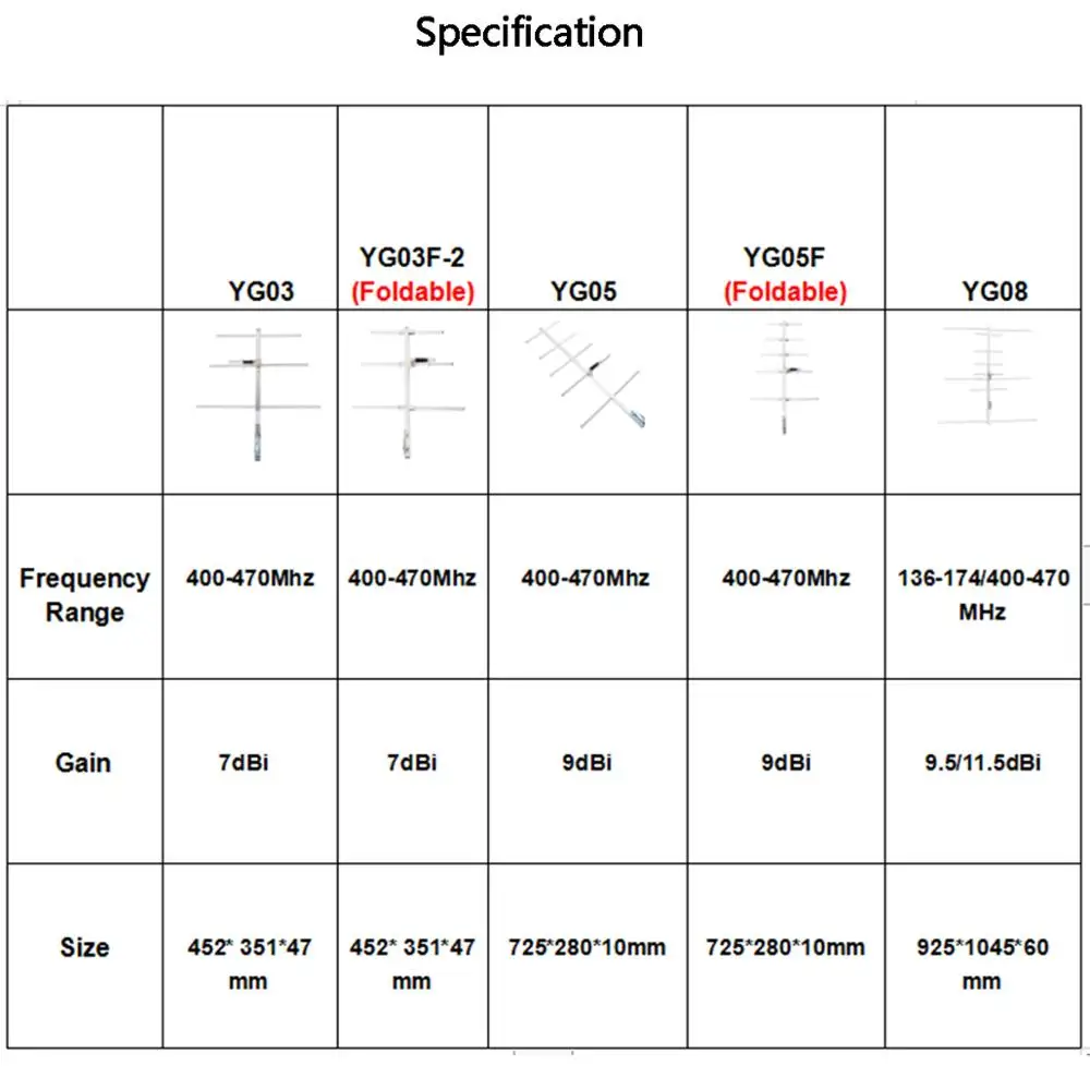 UHF-F 5 Elemente 9dBi High Gain Yagi Antenne Für 2 Weg Radio Transceiver Baofeng