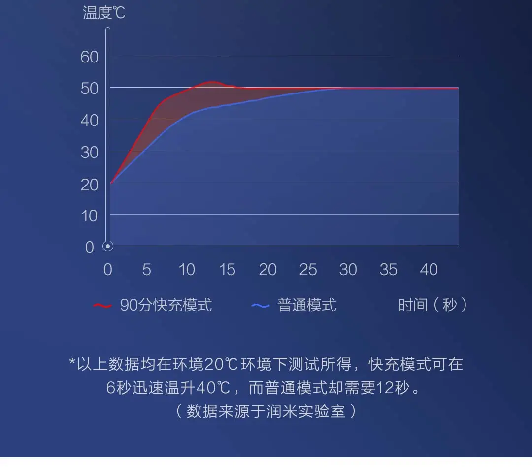 xiaomi 90fen терморегулируемый пуховик, 90% гусиный пух, умный, теплый, 4 уровня, водонепроницаемый