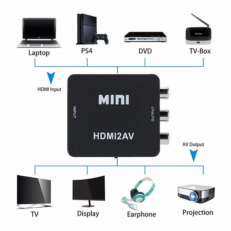 HDMI To AV Adapter HD Video Converter Box HDMI to RCA AV/CVSB L/R Video 1080P Mini to AV Support NTSC PAL