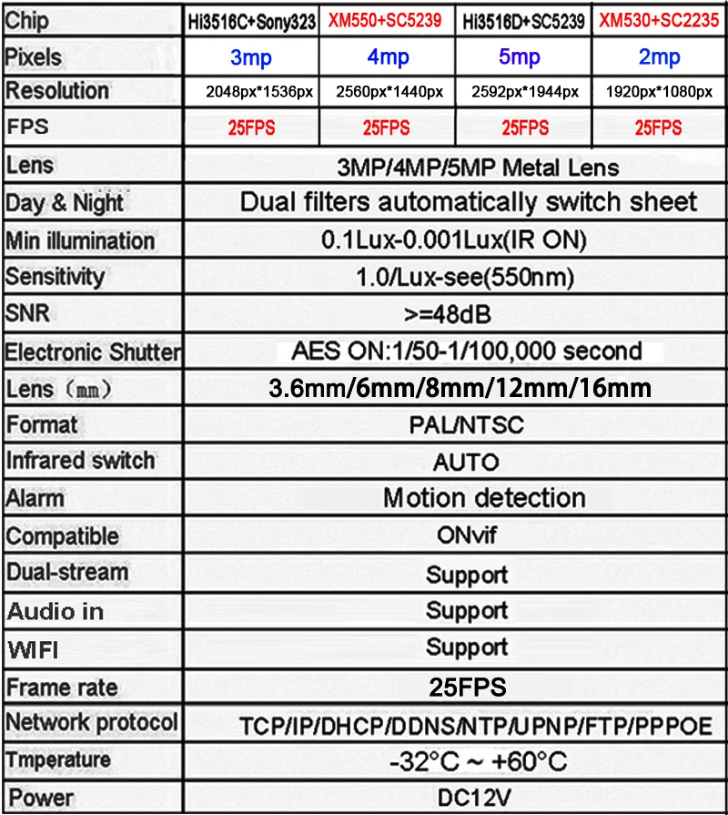  4pcs Array LED 5MP/4MP/3MP/2MP H.265+ ICsee 25fps 128G ONVIF Two-Audio 2.8-12mm Auto Onvif Waterpro - 33017047885