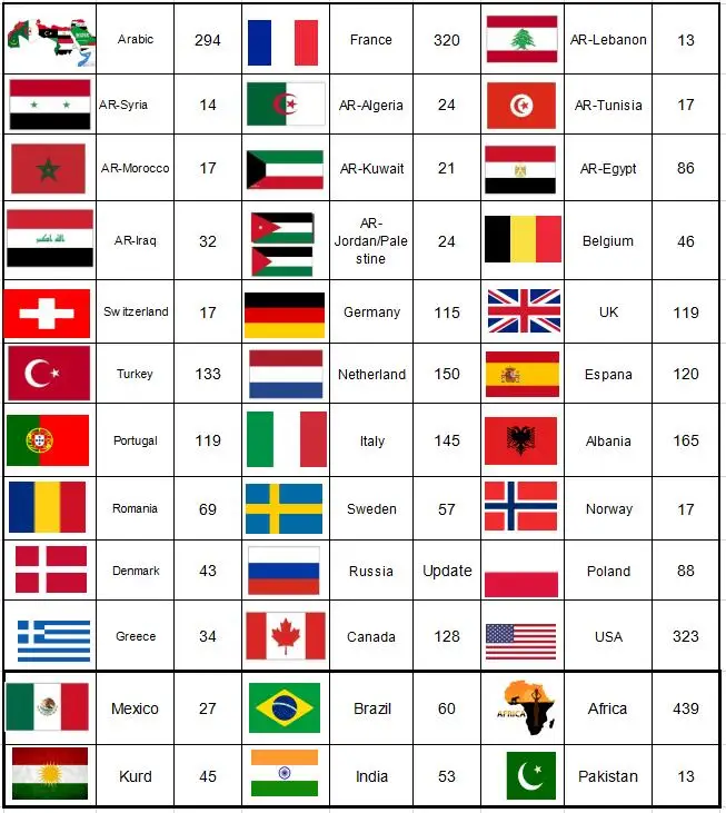 Французский IP tv Арабский IP tv подписка арабский Европа французский итальянский поток live tv Код ip tv 3500 прямые каналы mag smart tv andro