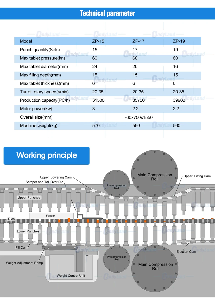 Candyland ZP15/17/19-Роторный таблеточный Пресс Молочная машина Планшета пробивая машина Фармацевтическое Оборудование для 3D пунш планшета под давлением