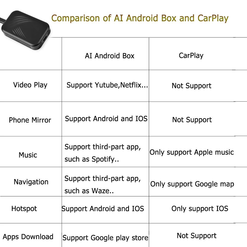New 4+32GB CarPlay AI Box Android USB Dongle Universal For VW Mercedes AUDI Porsche Volvo Hyundai KIA Mazda Peugeot Video Player